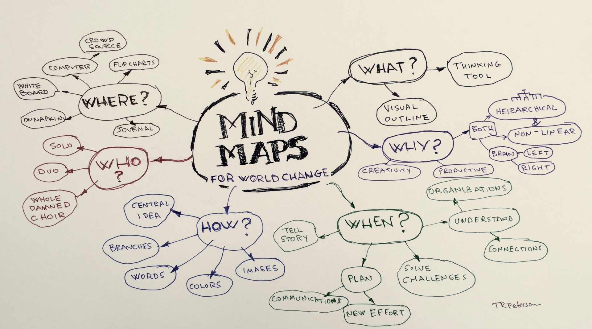 Contoh Mind Mapping Di Berbagai Kasus Lengkap